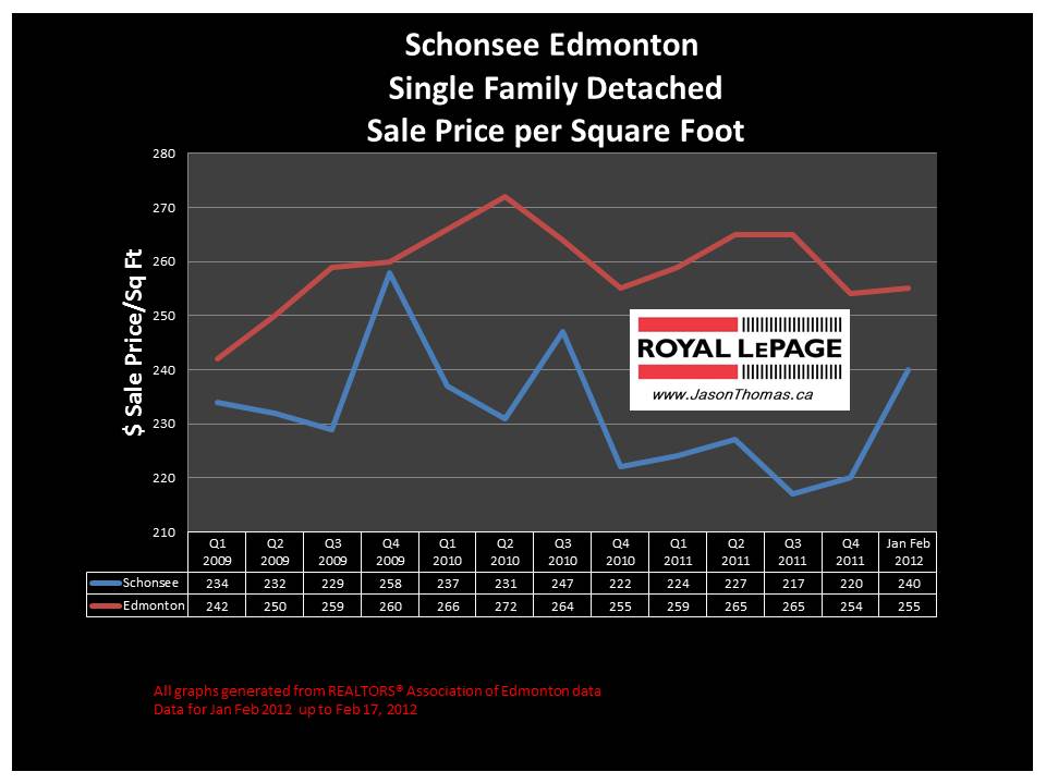 Schonsee Edmonton real estate house price graph
